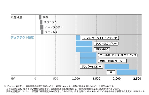 素材・デュラテクトの硬度一覧