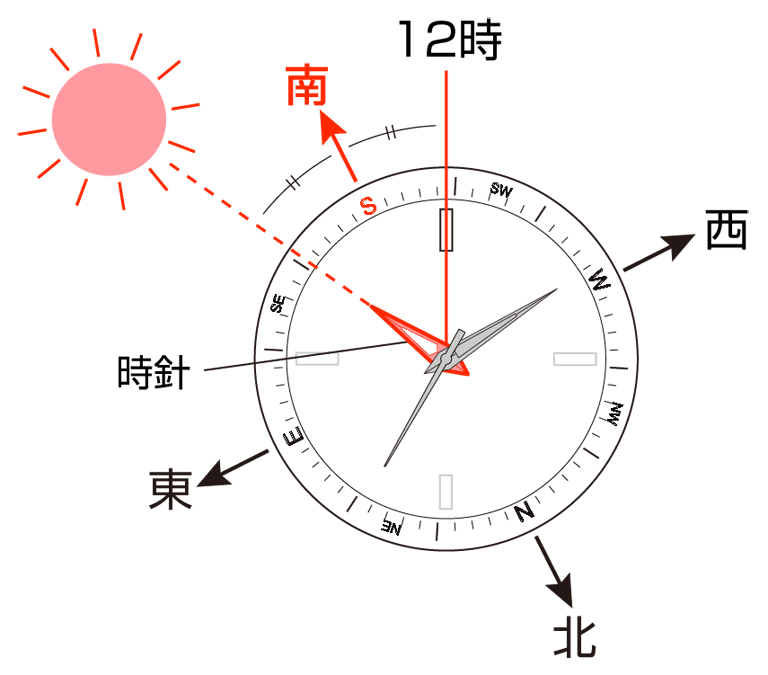 方位計機能の使い方(北半球の場合)