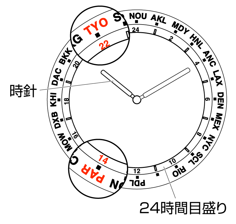 時差換算機能の使い方