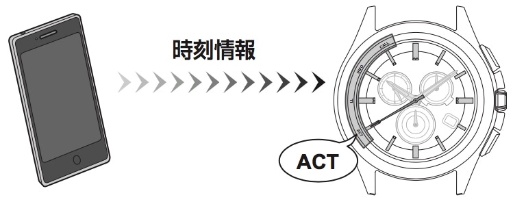 時刻カレンダー情報取得