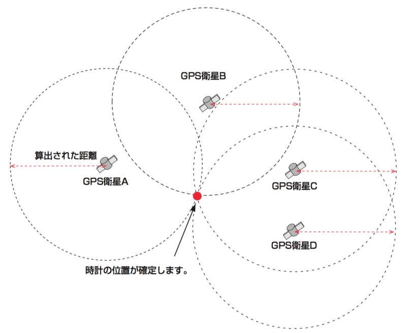 GPS衛星の周回軌道