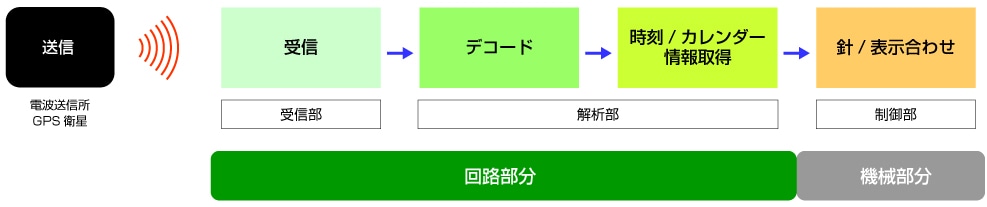 受信から時刻合わせまで