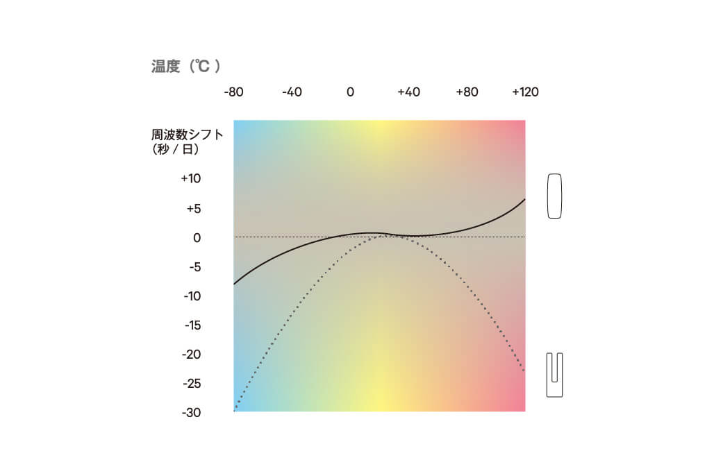 気温の変化に、強い。