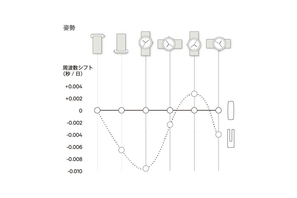 重力に、影響されない。